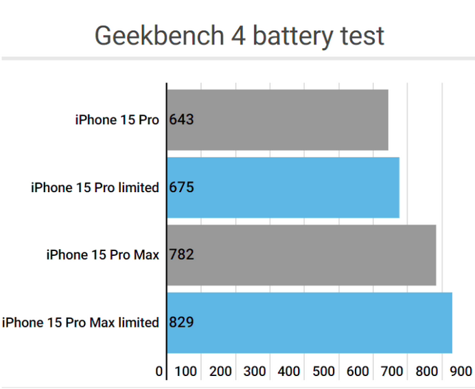 东胜apple维修站iPhone15Pro的ProMotion高刷功能耗电吗