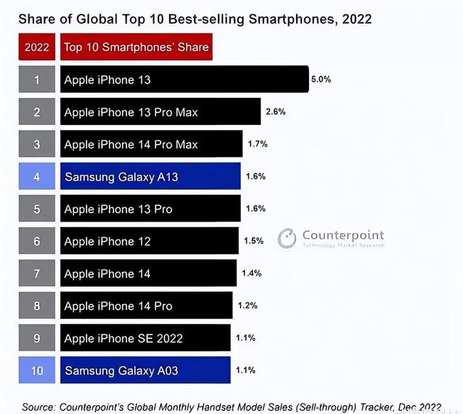 东胜苹果维修分享:为什么iPhone14的销量不如iPhone13? 