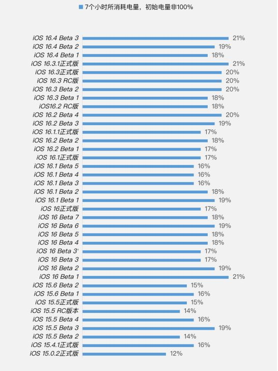 东胜苹果手机维修分享iOS 16.4 Beta 3续航跑分等测试结果汇总 