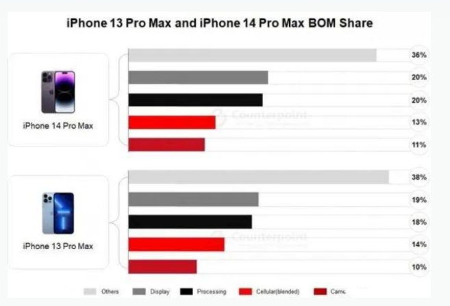 东胜苹果手机维修分享iPhone 14 Pro的成本和利润 