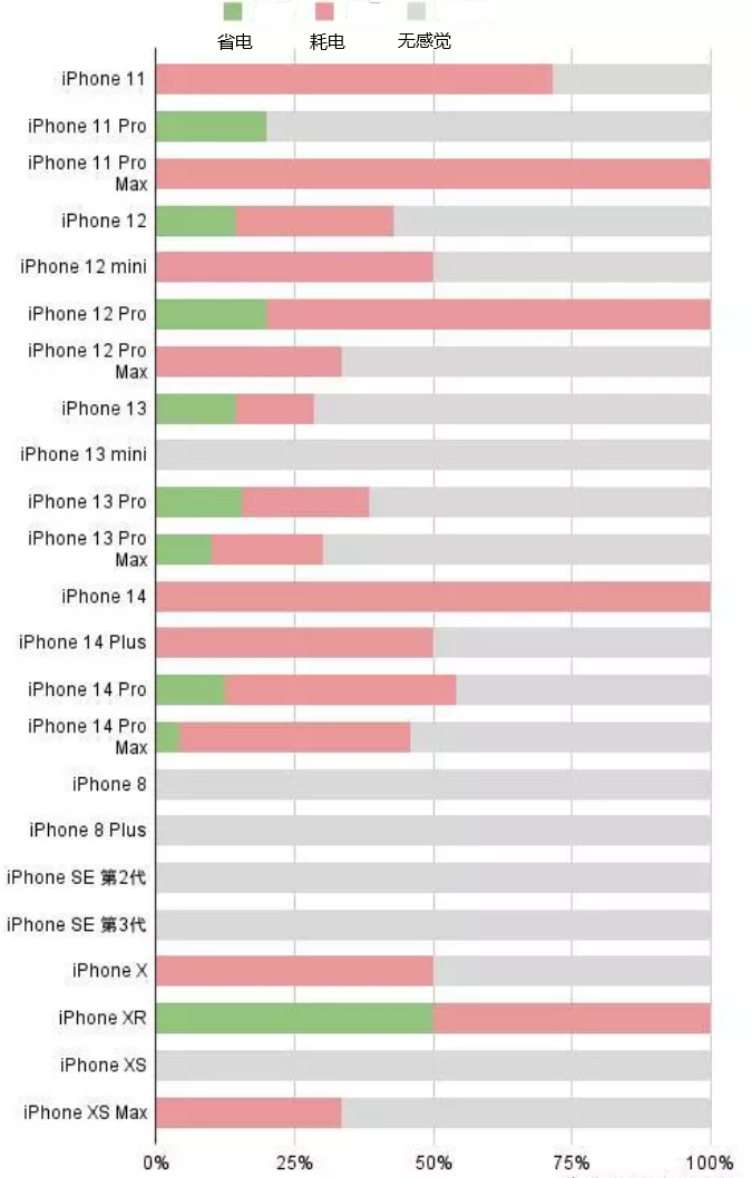 东胜苹果手机维修分享iOS16.2太耗电怎么办？iOS16.2续航不好可以降级吗？ 