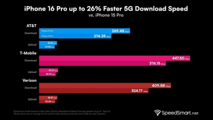 东胜苹果手机维修分享iPhone 16 Pro 系列的 5G 速度 