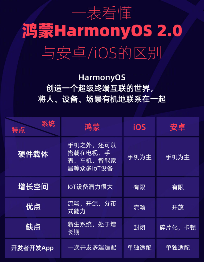 东胜苹果手机维修分享华为鸿蒙 OS 与安卓以及 iOS 都有什么区别 